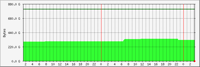 disk usage /home file system