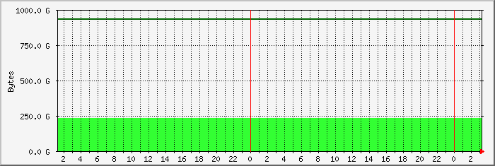 disk usage /mnt/home2 file system