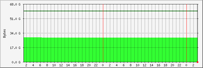disk usage root file system