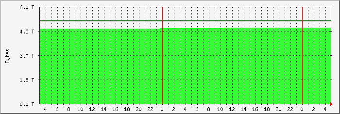 disk usage naspihdd file system