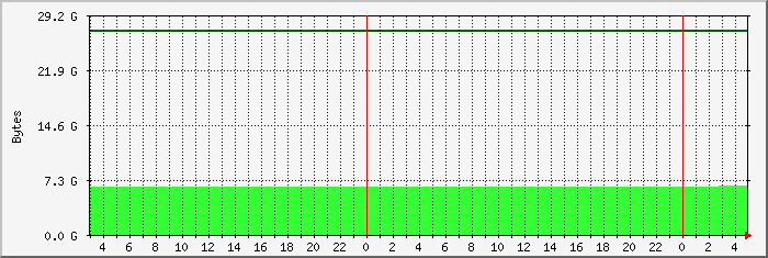disk usage root file system