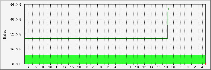 disk usage root file system