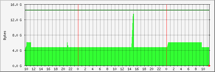 disk usage root file system