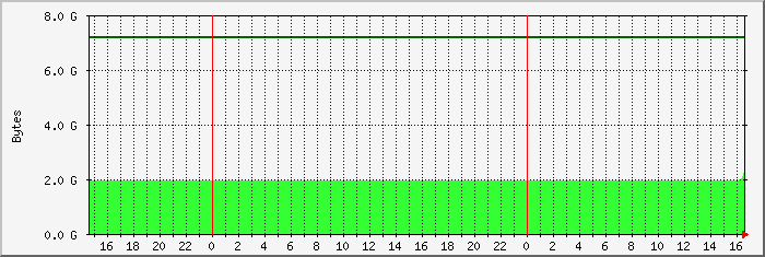 disk usage root file system