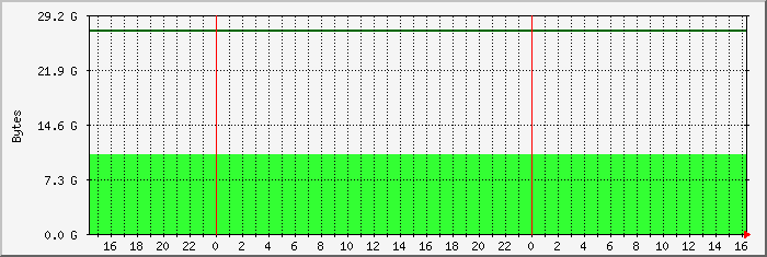 disk usage root file system